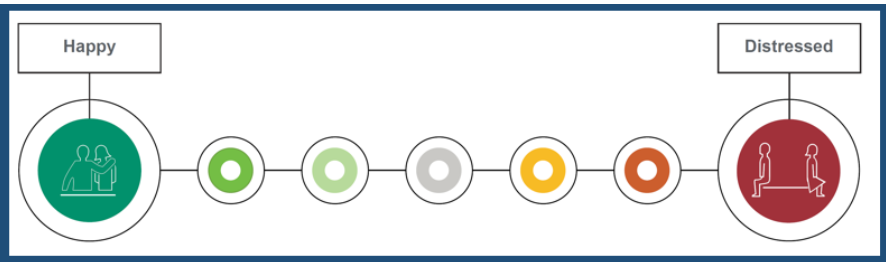 Relationship scale:: At one end is happy, where you want to be. At the other end is distressed, what you should try to avoid.