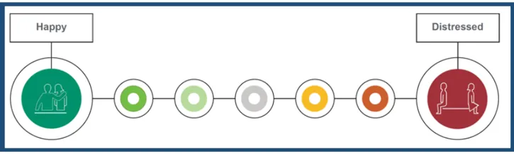 Relationship scale:: At one end is happy, where you want to be. At the other end is distressed, what you should try to avoid.