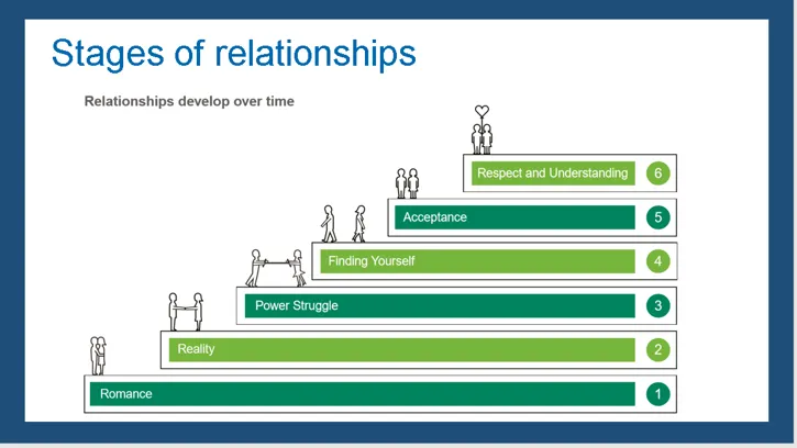 Stages of a relationship over time showing the six steps like going up a staircase