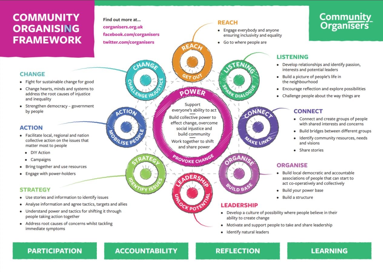 Community Organisers Framework